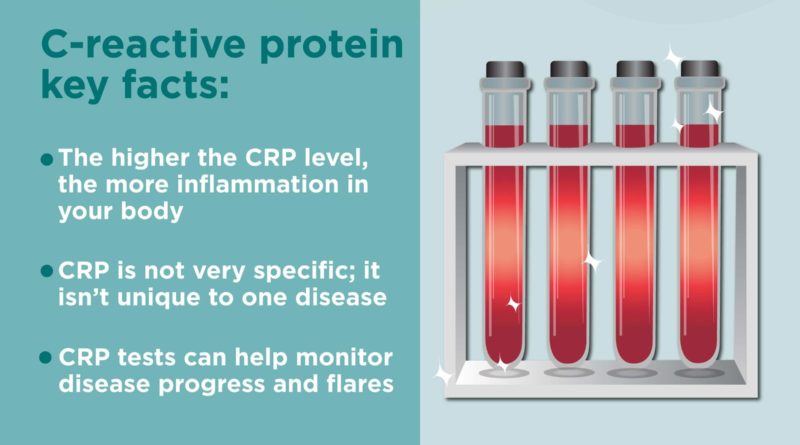 What is CRP Test in Blood Test
